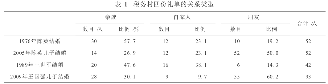 宋麗娜等:當代中國農(nóng)村社會結構變遷的再認識(圖1)