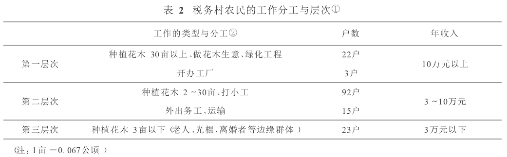 宋麗娜等:當代中國農(nóng)村社會結構變遷的再認識(圖2)