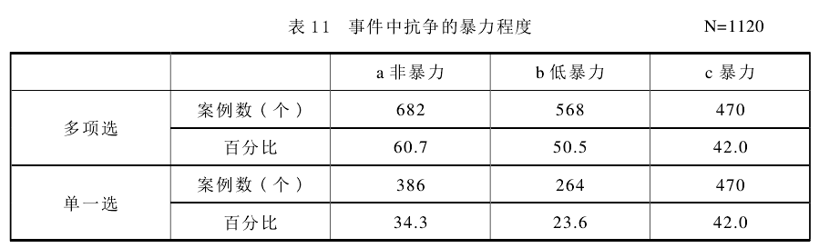 肖唐鏢:群體性事件中的暴力何以發生(圖11)