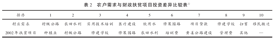 邢成舉:村莊視角的扶貧項目目標偏離與內卷化分析(圖2)