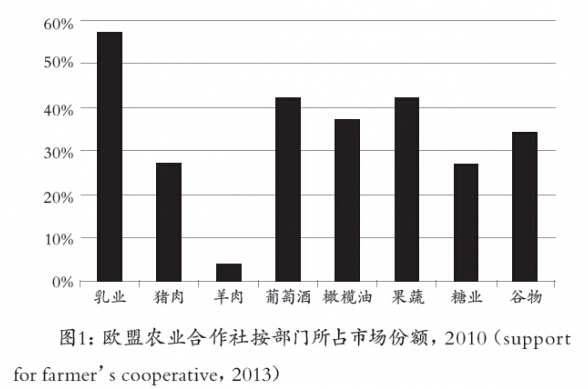 趙宇虹:歐盟農(nóng)業(yè)合作社特點(diǎn)及啟示(圖1)