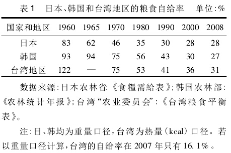 張玉林:現(xiàn)代化之后的東亞農(nóng)業(yè)和農(nóng)村社會(圖1)