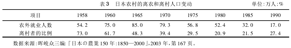 張玉林:現(xiàn)代化之后的東亞農(nóng)業(yè)和農(nóng)村社會(圖3)