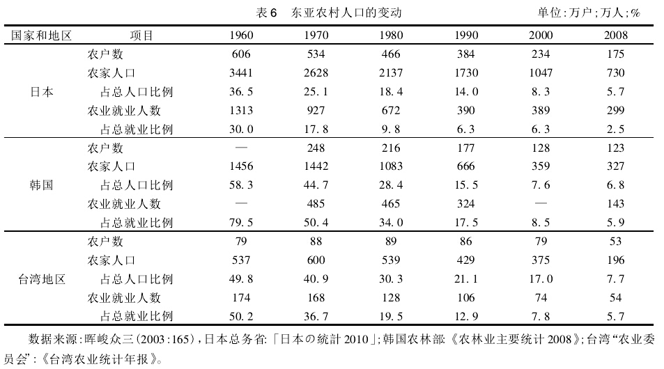 張玉林:現(xiàn)代化之后的東亞農(nóng)業(yè)和農(nóng)村社會(圖6)