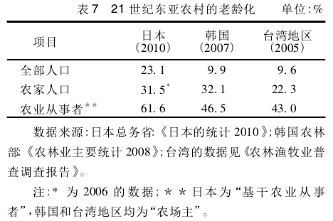 張玉林:現(xiàn)代化之后的東亞農(nóng)業(yè)和農(nóng)村社會(圖7)