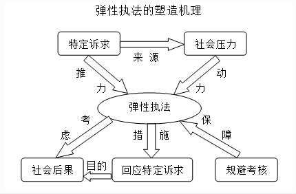 陳柏峰:基層社會的彈性執法及其后果(圖2)