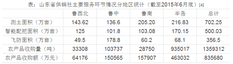 董玄:差異化最優(yōu)與山東供銷社土地托管(圖3)