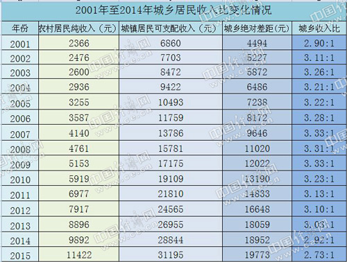 城鄉收入比連續兩年破三 十五年來最低(圖1)