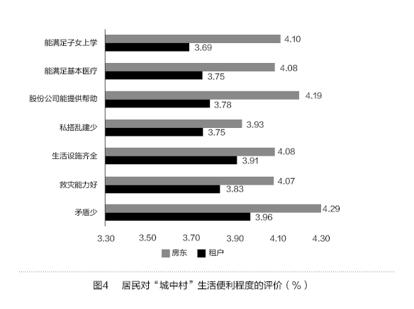 王文福等:城中村社會治理的現狀分析及對策(圖4)