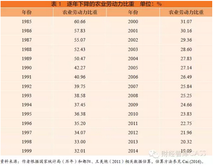 蔡昉:如何使城鎮(zhèn)化成為不可逆的過程(圖1)