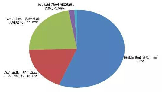 孫旭:農村金融供給組織體系發展概況(圖1)