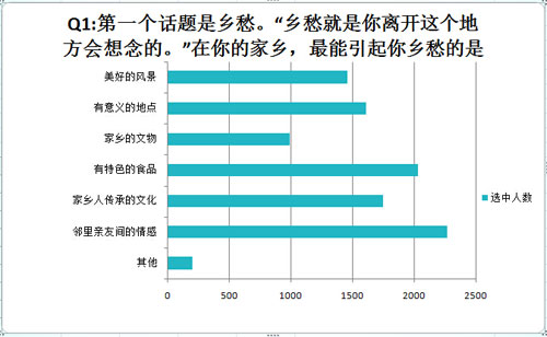 鄉愁照進現實:鄉愁維系物變少(圖2)