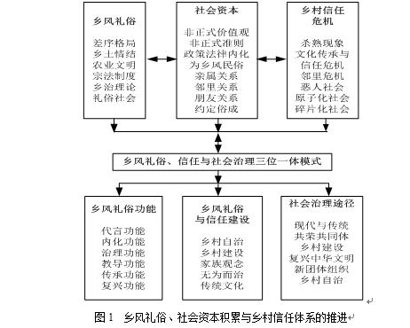 陳潭等:鄉風禮俗、信任關聯與社會治理(圖1)