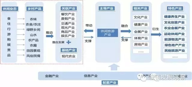 “美麗鄉(xiāng)村”七大發(fā)展模式及規(guī)劃路徑(圖1)