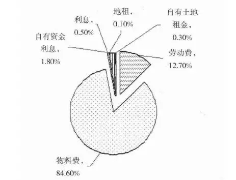 未來12年還將有大批生豬散養戶出局(圖1)