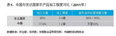 葉偉文:布局中國大農業的投資邏輯(圖8)