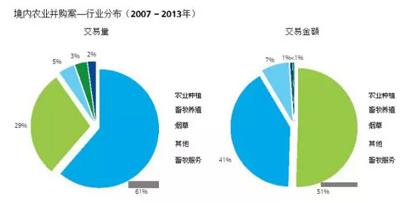 葉偉文:布局中國大農業的投資邏輯(圖13)