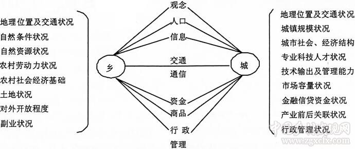 朱喜群:城鄉一體化的政府與市場合力驅動(圖1)