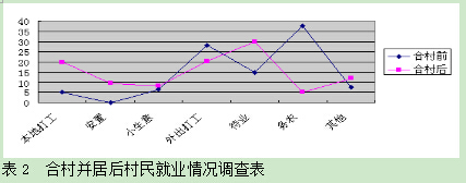 曹遠(yuǎn)祥:新型城鎮(zhèn)化背景下的合村并居(圖2)