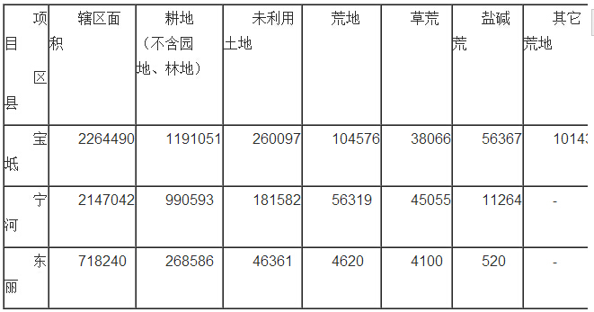 孔德繼:中國土地偽問題之占補(bǔ)平衡(圖3)