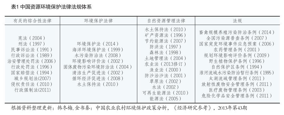 金書秦等:全面構(gòu)建農(nóng)業(yè)環(huán)境治理體系刻不容緩(圖2)