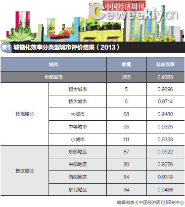 285個地級及以上城市城鎮(zhèn)化效率排名(圖1)