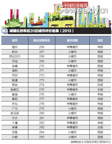 285個地級及以上城市城鎮(zhèn)化效率排名(圖3)