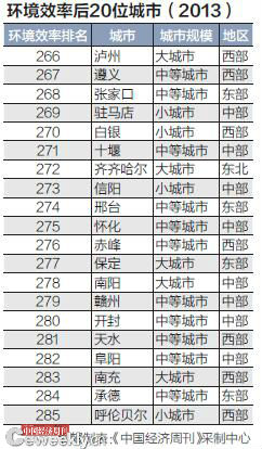 285個地級及以上城市城鎮(zhèn)化效率排名(圖5)