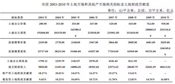 朱道林等:財產性土地財政與稅收性土地財政(圖2)