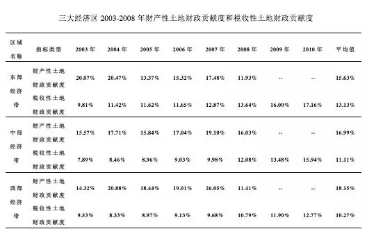 朱道林等:財產性土地財政與稅收性土地財政(圖3)