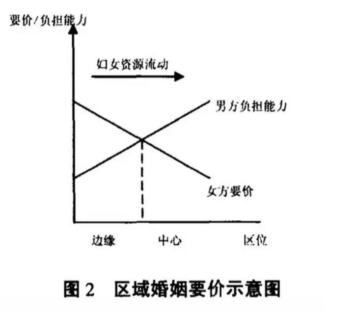 桂華等:如何理解農村婚姻的天價彩禮(圖2)