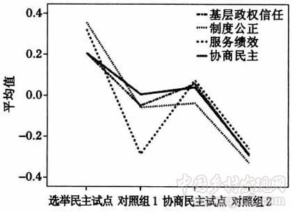 馬得勇等:對(duì)兩種鄉(xiāng)鎮(zhèn)民主模式的比較分析(圖2)