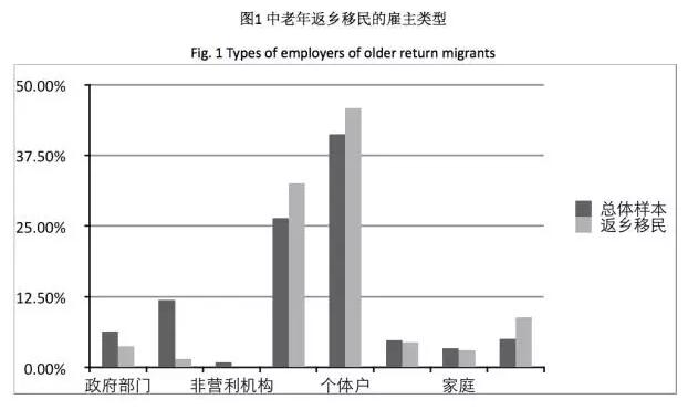 竇曉璐:中國中老年務工人員返鄉遷移現狀(圖1)