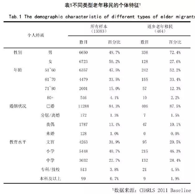 竇曉璐:中國中老年務工人員返鄉遷移現狀(圖2)