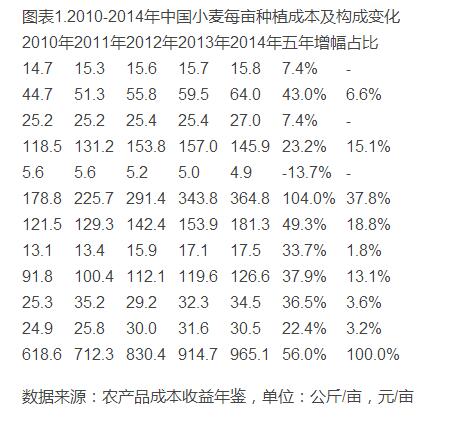 中國小麥種植成本收益分析(圖1)