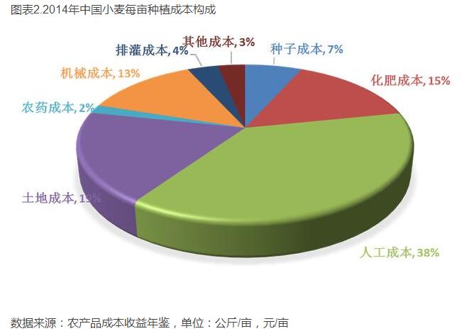 中國小麥種植成本收益分析(圖2)