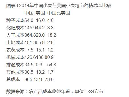 中國小麥種植成本收益分析(圖3)