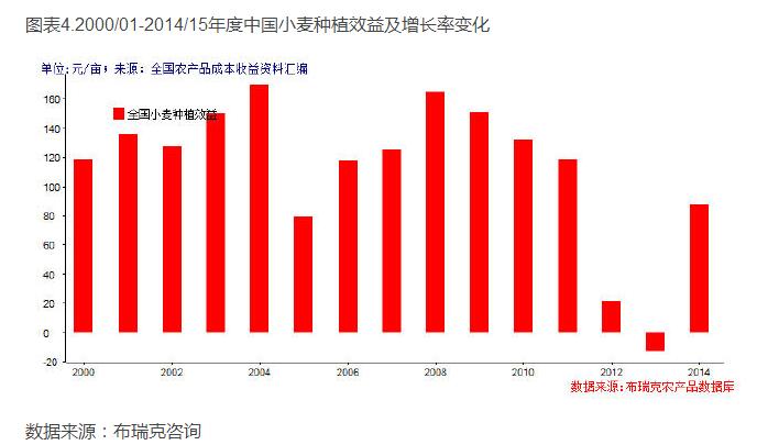 中國小麥種植成本收益分析(圖4)