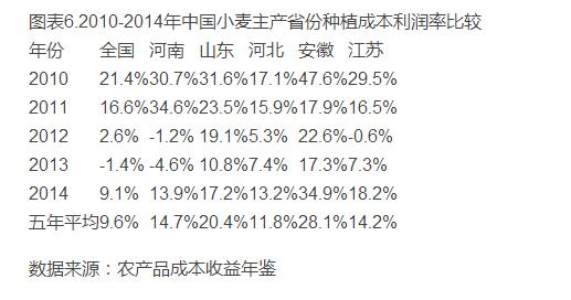 中國小麥種植成本收益分析(圖6)