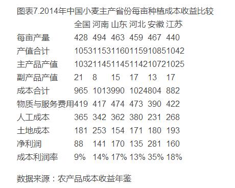 中國小麥種植成本收益分析(圖7)