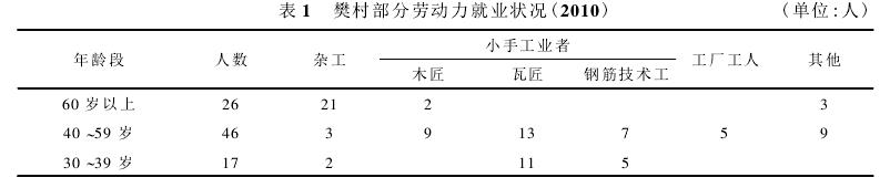 朱靜輝:土地資本化與農村階層再分化(圖1)