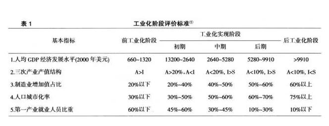 陳偉:城市化的兩個滯后與農(nóng)地轉(zhuǎn)用的長期壓力(圖1)