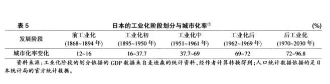 陳偉:城市化的兩個滯后與農(nóng)地轉(zhuǎn)用的長期壓力(圖5)