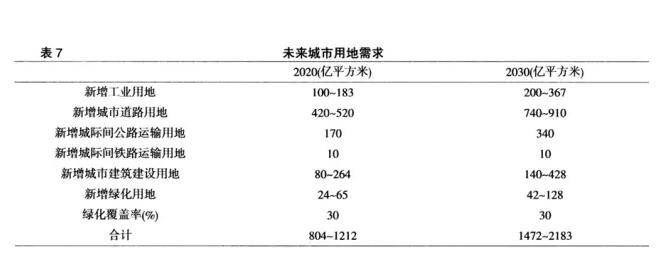 陳偉:城市化的兩個滯后與農(nóng)地轉(zhuǎn)用的長期壓力(圖7)