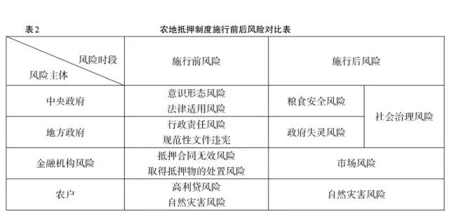 胡振華等:農(nóng)地抵押風(fēng)險(xiǎn)及預(yù)防機(jī)制分析(圖2)