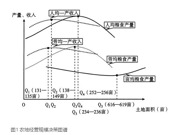 蔡昉:農戶究竟需要多大的農地經營規模？(圖10)