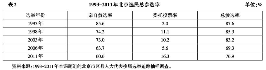 孫龍等:縣級人大選舉參選率現狀與變化趨勢(圖2)