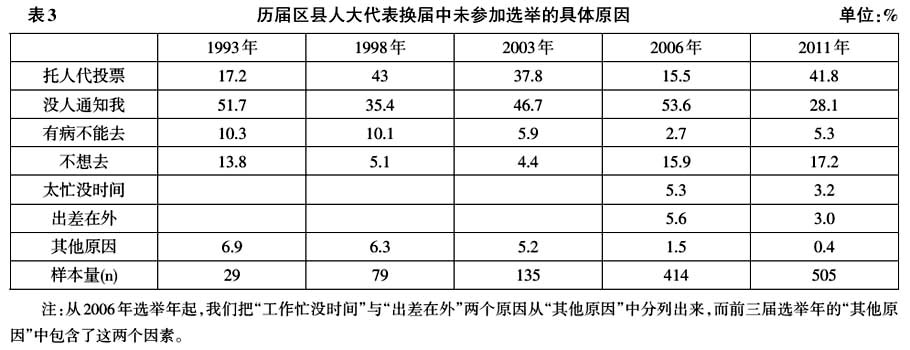 孫龍等:縣級人大選舉參選率現狀與變化趨勢(圖3)