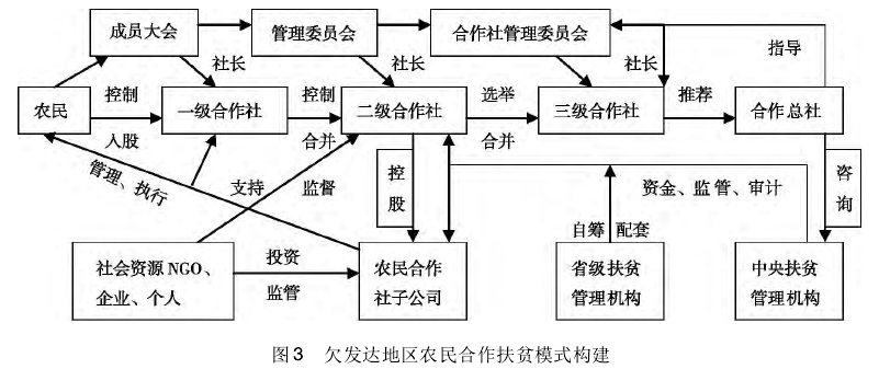 劉宇翔:欠發(fā)達(dá)地區(qū)農(nóng)民合作扶貧模式研究(圖3)