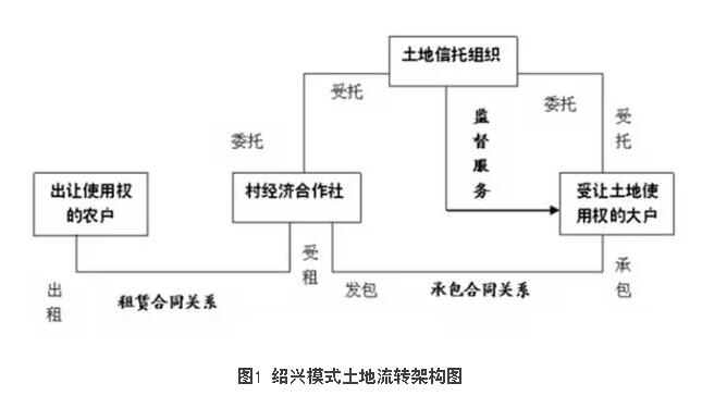 劉睿文:我國土地信托流轉的典型實踐(圖1)